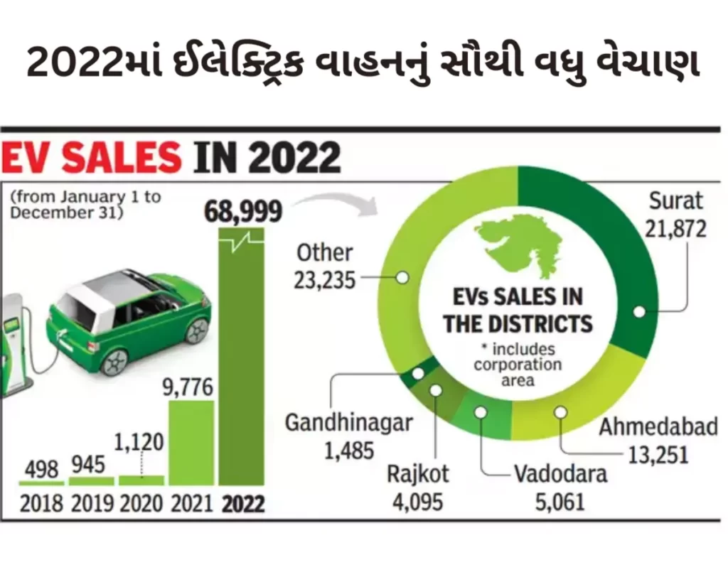 2022માં ઈલેક્ટ્રિક વાહનનું સૌથી વધુ વેચાણ