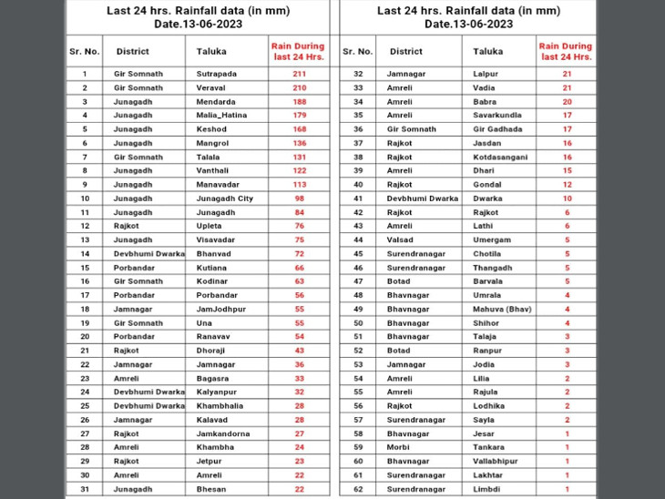 Rainfall recorded in the state in 24 hours.