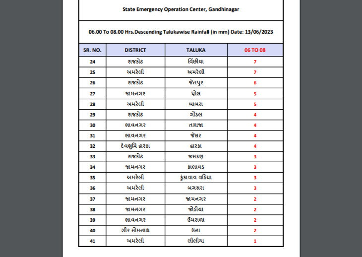 Rainfall recorded between 6am and 8am today.