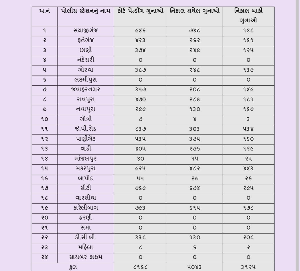 Information regarding disposal of police station wise court pending offenses from April-2022 till date