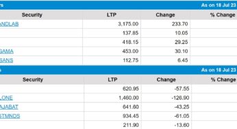 Stock Market Closing 18th July 2023 Sensex Up 205 Points Nifty At 18751 Metals Drag
